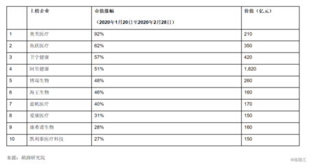 被口罩成就的富豪:有人身家仨月暴增50亿,有人已压过昔日首富